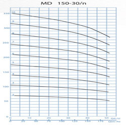  پمپ آب پمپیران فشار قوی طبقاتی مدل MD 150-30/10