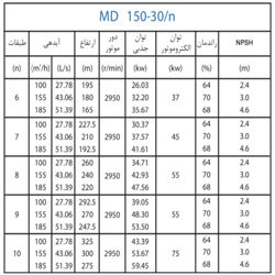  پمپ آب پمپیران فشار قوی طبقاتی مدل MD 150-30/7