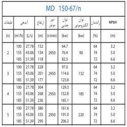  پمپ آب پمپیران فشار قوی طبقاتی مدل MD 150-67/4