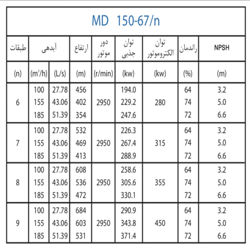  پمپ آب پمپیران فشار قوی طبقاتی مدل MD 150-67/8