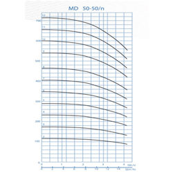  پمپ آب پمپیران فشار قوی طبقاتی مدل MD 50-50/7