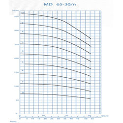  پمپ آب پمپیران فشار قوی طبقاتی مدل MD 65-30/4