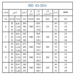  پمپ آب پمپیران فشار قوی طبقاتی مدل MD 65-30/7