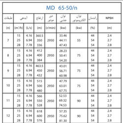  پمپ آب پمپیران فشار قوی طبقاتی مدل MD 65-50/9