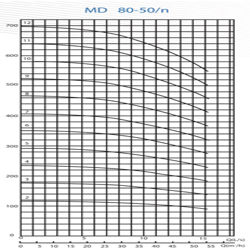  پمپ آب پمپیران فشار قوی طبقاتی مدل MD 80-50/11