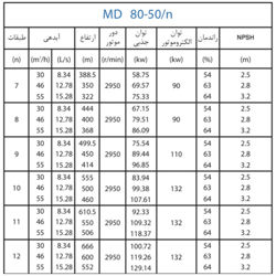  پمپ آب پمپیران فشار قوی طبقاتی مدل MD 80-50/9