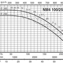 پمپ آب کالپدا سانتریفیوژ کوپل مستقیم مدل NM4 100/25AE