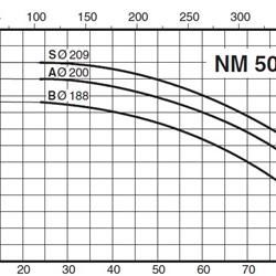 پمپ آب کالپدا سانتریفیوژ کوپل مستقیم مدل NM 50/20BE