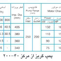   پمپ آب پمپیران مدل 40-200 با موتور 132 کیلووات