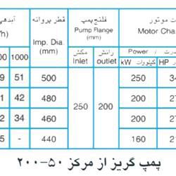  پمپ آب پمپیران مدل 50-200 با موتور 200 کیلووات