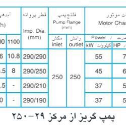  پمپ آب پمپیران مدل 29-250 با موتور 37 کیلووات