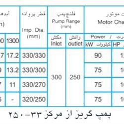  پمپ آب پمپیران مدل 33-250 با موتور 90 کیلووات