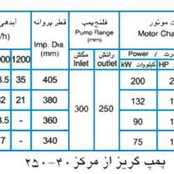  پمپ آب پمپیران مدل 40-250 با موتور 90 کیلووات