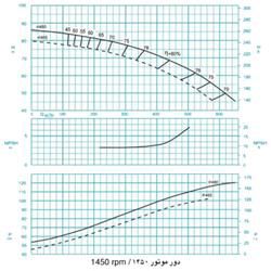  پمپ آب فشار قوی پمپیران مدل CV200-5a با موتور 1450 دور