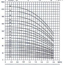 پمپ آب طبقاتی عمودی پمپیران مدل PCR1-19