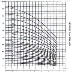 پمپ آب طبقاتی عمودی پمپیران مدل PCR5-32