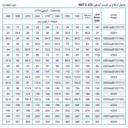پمپ شناور پمپیران مدل BRTS 435/1 با موتور 37 کیلووات