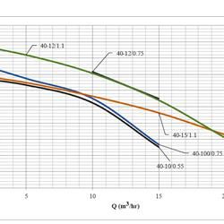 پمپ لجن کش چدنی ابر مدل SST 40-12/0.75 M