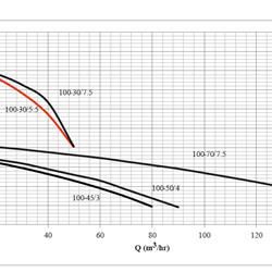 پمپ لجن کش چدنی ابر مدل SST 100-30/7.5 T