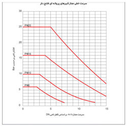 شیر پروانه ای فلنچ دار سایز 2000 با دیسک Bi Plane میراب