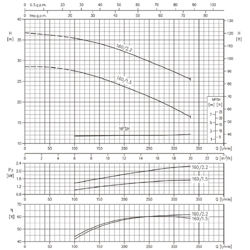پمپ آب ابارا سانتریفیوژ چدنی مدل 3D 32-160/2.2M