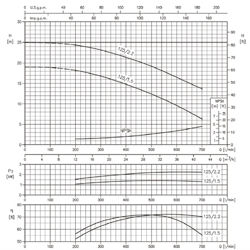 پمپ آب ابارا سانتریفیوژ چدنی مدل 3D 40-125/2.2M