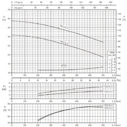 پمپ آب ابارا سانتریفیوژ چدنی مدل 3D 40-160/4