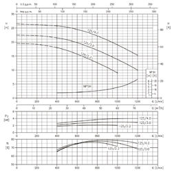 پمپ آب ابارا سانتریفیوژ چدنی مدل 3D 50-125/2.2M
