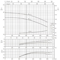 پمپ آب ابارا سانتریفیوژ چدنی مدل 3D 50-160/5.5