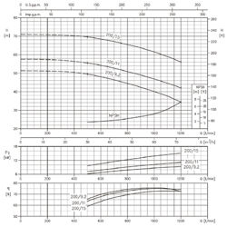 پمپ آب ابارا سانتریفیوژ چدنی مدل 3D 50-200/11