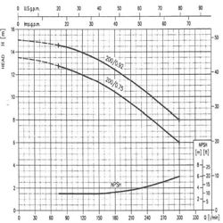 پمپ آب ابارا سانتریفیوژ چدنی مدل MMD4 32-200/0.92
