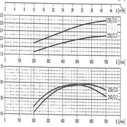 پمپ آب ابارا سانتریفیوژ چدنی مدل MMD4 50-250/2.2