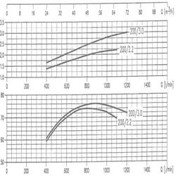 پمپ آب ابارا سانتریفیوژ چدنی مدل MMD4 65-200/2.2