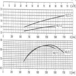 پمپ آب ابارا سانتریفیوژ چدنی مدل MMD4 80-160/2.2