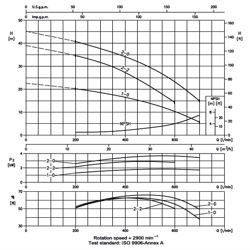 پمپ آب ابارا طبقاتی عمودی مدل EVM 32 2-2F5/3