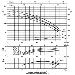 پمپ آب ابارا طبقاتی عمودی مدل EVM 32 9-3F5/18.5