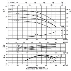پمپ آب ابارا طبقاتی عمودی مدل EVM 45 3-2F5/11