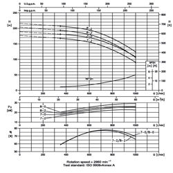 پمپ آب ابارا طبقاتی عمودی مدل EVM 45 8-0F5/30