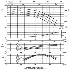 پمپ آب ابارا طبقاتی عمودی مدل EVM 64 3-1F5/15