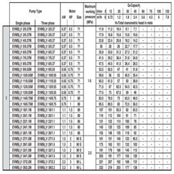 پمپ آب ابارا طبقاتی عمودی مدل EVMS 1 37/2.2M