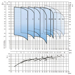 پمپ آب ابارا طبقاتی عمودی مدل EVMS 20 7/11