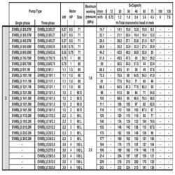 پمپ آب ابارا طبقاتی عمودی مدل EVMS 3 16/1.5M