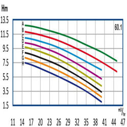 پمپ آب رایان طبقاتی عمودی تامین فشار مدل WKLV4 65.1 B