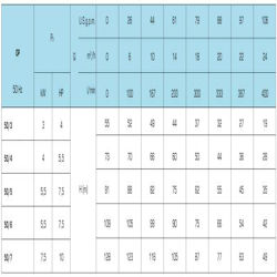 پمپ آب سایر طبقاتی مدل OP 50/5