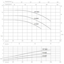 پمپ آب پنتاکس سانتریفیوژ مدل CS 300/3