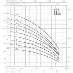 پمپ آب پنتاکس طبقاتی عمودی مدل U 5 SV-380-12T