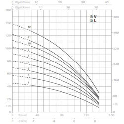 پمپ آب پنتاکس طبقاتی عمودی مدل U 5 V/ L - 120/4T
