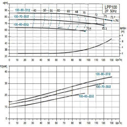 پمپ سیرکولاتور خطی لئو مدل LPP100-70-30/2