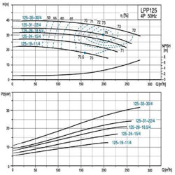 پمپ سیرکولاتور خطی لئو مدل LPP125-31-22/4