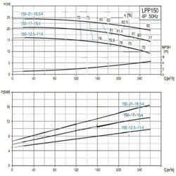 پمپ سیرکولاتور خطی لئو مدل LPP150-17-15/4